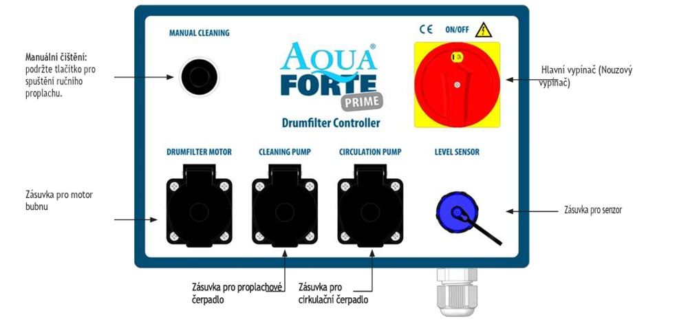 Ovládací panel AquaForte Prime Drumfilter Controller s popsanými funkcemi, zásuvkami pro motor bubnu, proplachové čerpadlo, cirkulační čerpadlo a senzorem hladiny