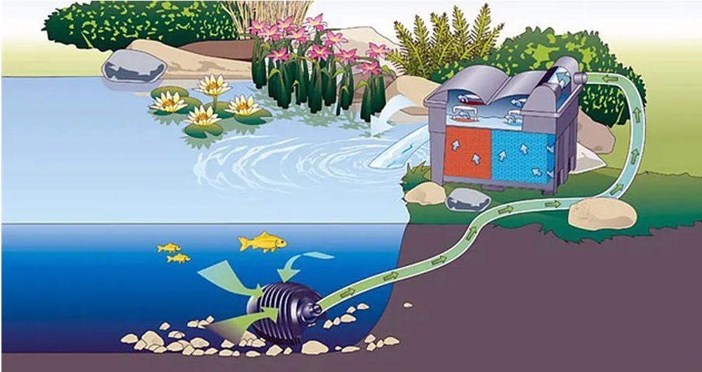 Schéma zapojení průtokového filtru Oase BioSmart UVC 16000 s čerpadlem a čištěním jezírka