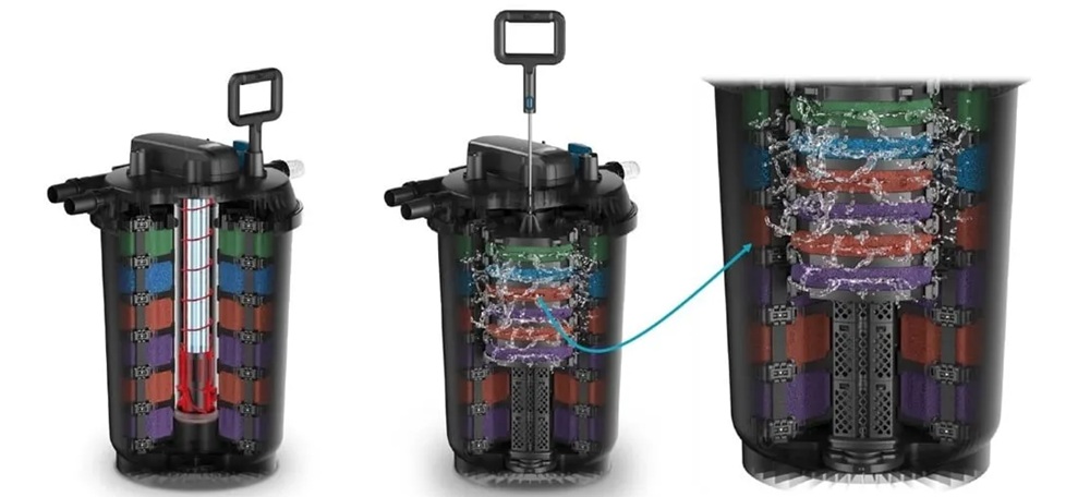 Průřez tlakovým filtrem Oase Filtoclear 60000 s UV lampou, filtračními pěnami a mechanizmem samočištění pomocí integrované páky