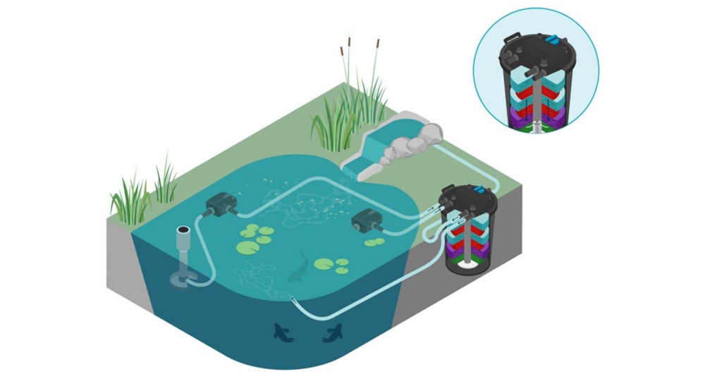 Schéma instalace tlakového filtru Oase FiltoClear s čerpadlem, UV lampou a vícevrstvými filtračními pěnami pro čištění zahradního jezírka
