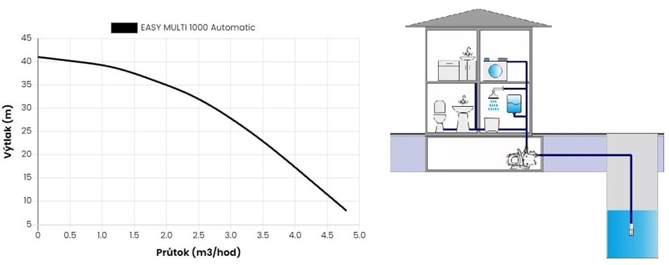 Výkonnostní křivka a použité čerpadla EasyPump Multi 1000