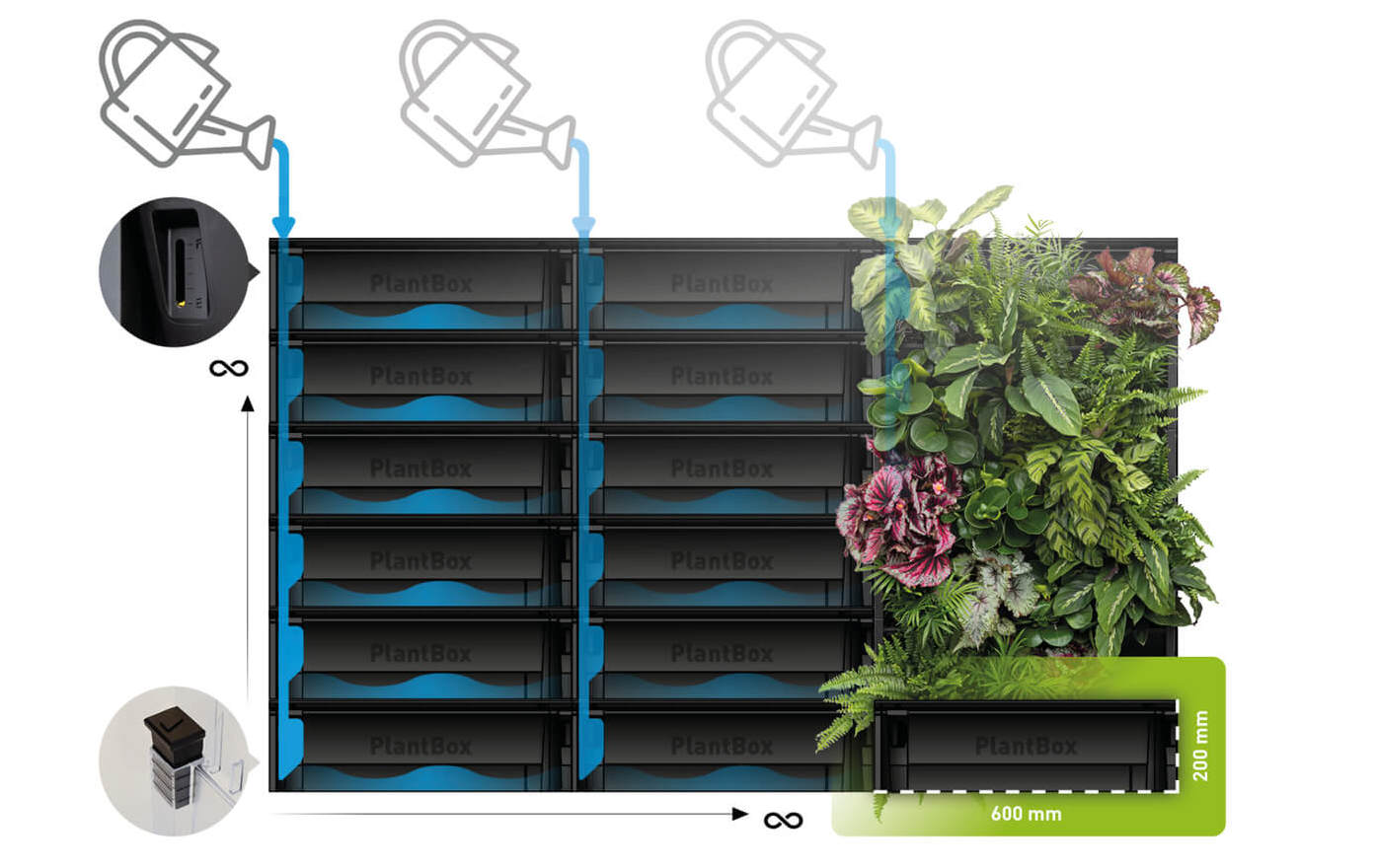 Schéma zavlažovacího systému PlantBox s kaskádovým zaléváním, ukazatelem hladiny vody a vertikálním uspořádáním modulů.